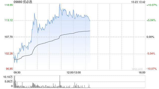 优必选早盘涨超8% 拟折价配股净筹超4亿港元