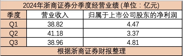 业绩迎拐点？ 浙商证券第三季度净利润环比增42.73%